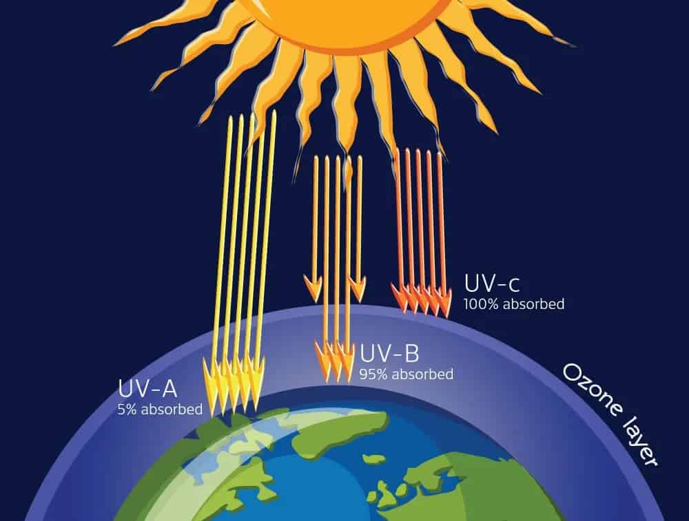 Ngăn ngừa tia UV hiệu quả