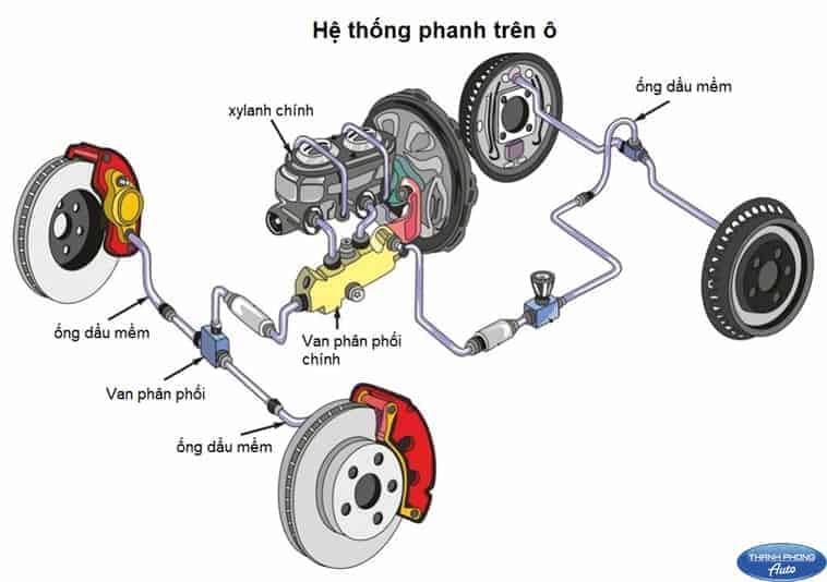 Hệ thống phanh trục trặc