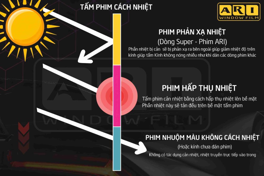 Phim cách nhiệt ARI cho xe ôtô - Hình ảnh 4